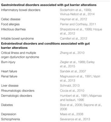 Investigating Gut Permeability in Animal Models of Disease